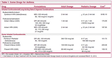long acting beta 2 agonist|Asthma .